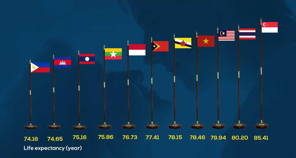 Life Expectancies in Southeast Asia in 2040, based on a study published in the journal of The Lancet